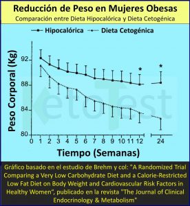 Reducción de Peso en Mujeres Obesas, comparación entre Dieta Hipocalórica y Dieta Cetogénica
