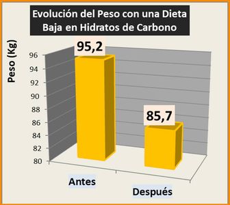 Una Dieta Cetogénica pobre en Hidratos de Carbono, favorece la disminución de Peso y de la Presión Arterial