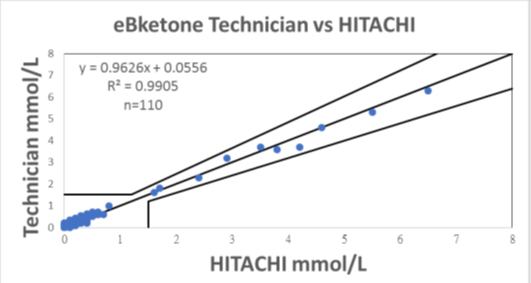Analizador de cetonas en sangre EBketone K-01: medición y resultados  precisos en tan solo 10 segundos - Tienda Fisaude